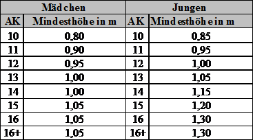 Einstiegshöhen